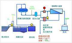 海水淡化流程工艺图